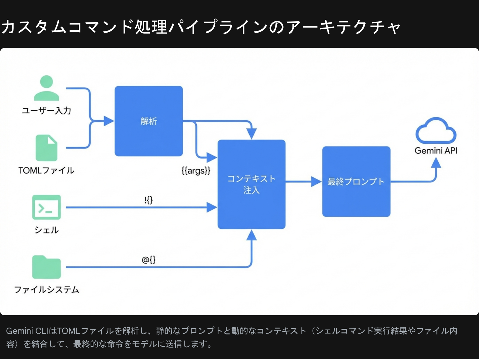 Custom Slash Command Flow