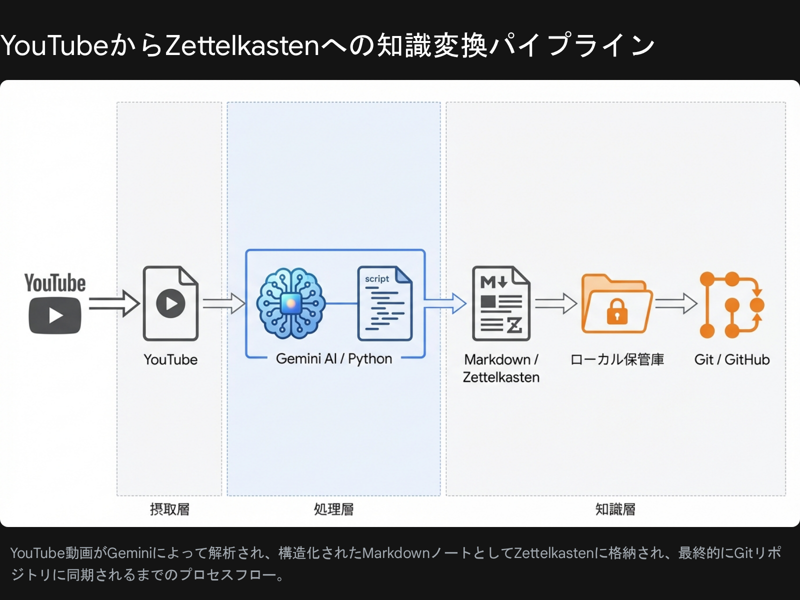 YouTube to Zettelkasten via Git Pipeline Diagram